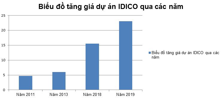Biểu đồ tăng giá dự án IDICO qua các năm