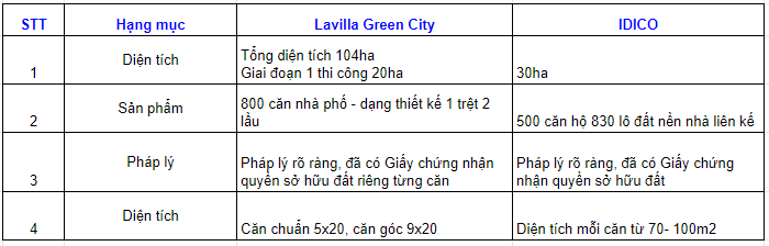 So sánh dự án Lavilla Green City với dự án IDICO - 3
