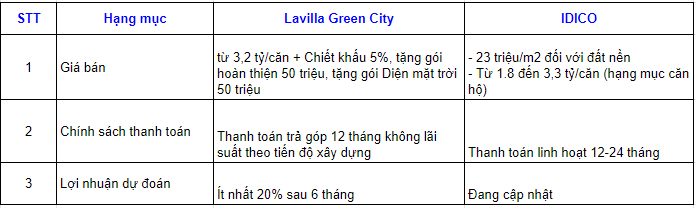 So sánh dự án Lavilla Green City với dự án IDICO - 5
