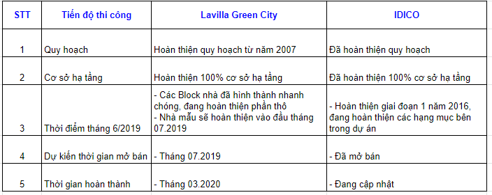 So sánh dự án Lavilla Green City với dự án IDICO - 4