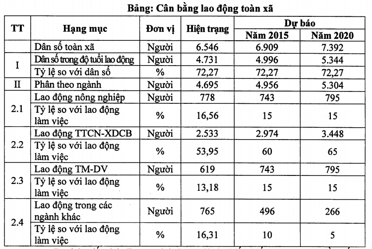 Cân bằng lao động toàn xã Long Cang
