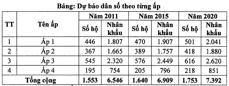 Dự đoán dân số xã Long Cang