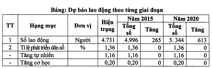 Dự báo lao động xã Long Cang