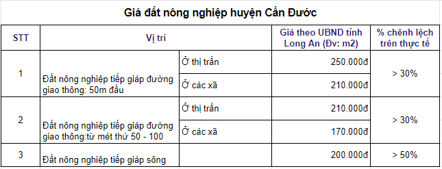 Bảng giá đất nông nghiệp huyện Cần Đước