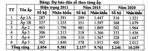 Dự kiến dân số theo từng ấp xã Long Sơn