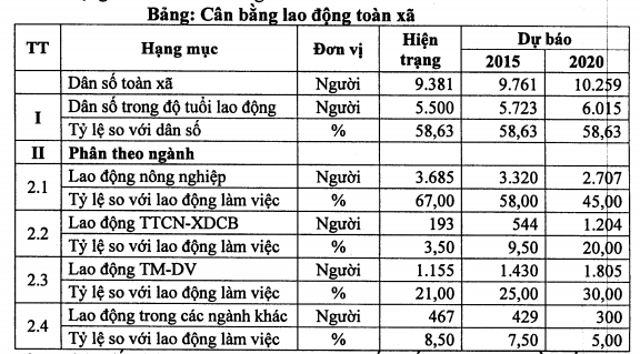 Cân bằng lao động xã Long Sơn