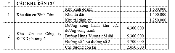 Bảng giá đất thành phố Tân An - khu dân cư - 1
