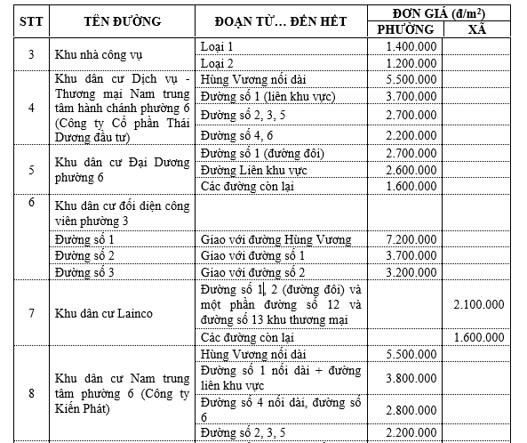 Bảng giá đất thành phố Tân An - khu dân cư - 2