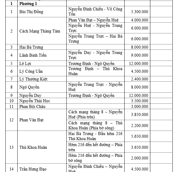 Bảng giá đất thành phố Tân An - phường 1 - 1