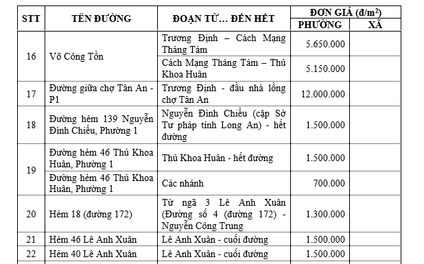 Bảng giá đất thành phố Tân An - phường 1 - 2