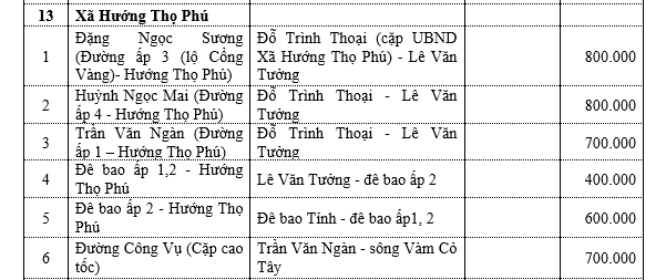 Bảng giá đất xã Hướng Phú Thọ - Tp. Tân An