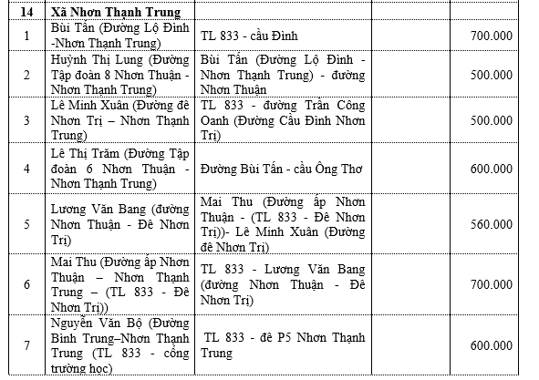 Bảng giá đất xã Nhơn Thạnh Trung - Tp. Tân An