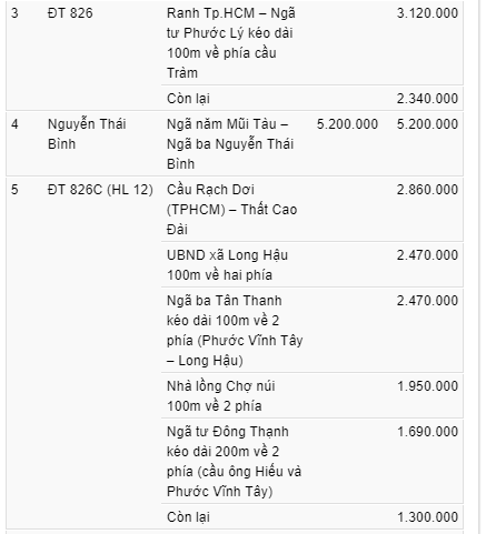 Bảng giá đất ở Cần Giuộc - 3