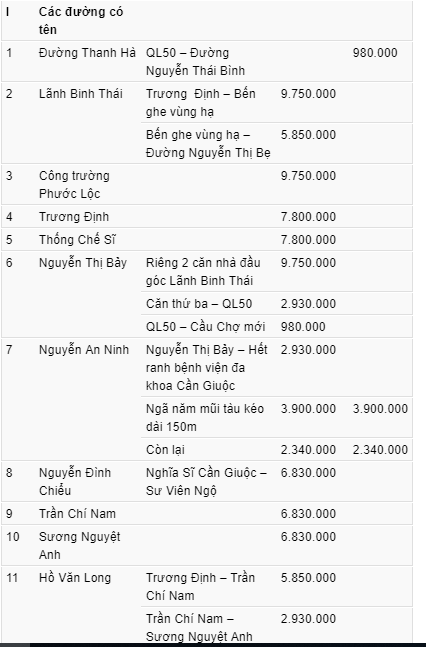 Bảng giá đất ở Cần Giuộc - 5