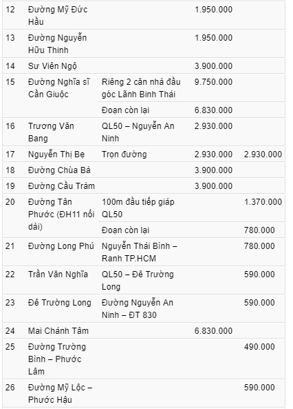 Bảng giá đất ở Cần Giuộc - 6