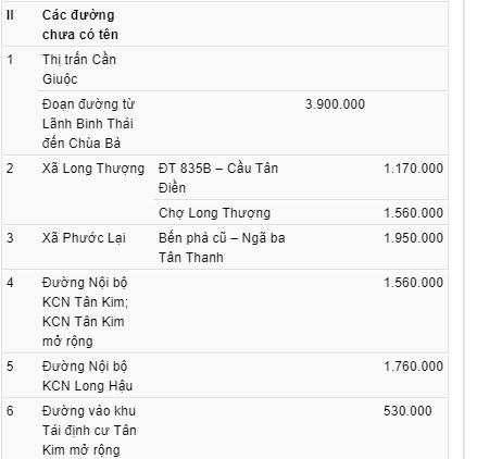 Bảng giá đất ở Cần Giuộc - 7