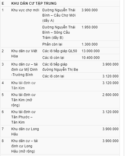 Bảng giá đất khu dân cư Cần Giuộc - 1