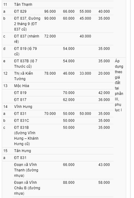 Bảng giá đất nông nghiệp Cần Giuộc - 4