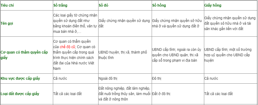 Các loại giấy chứng nhận quyền sở hữu đất 