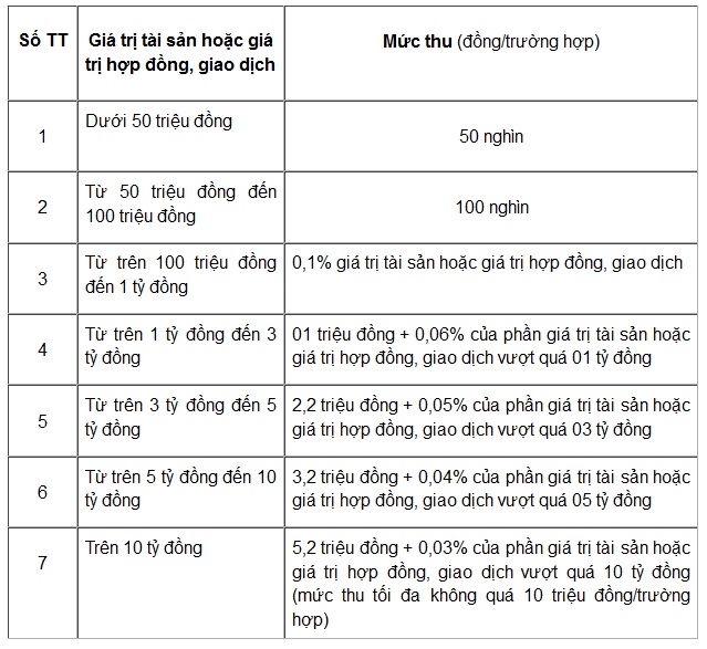 mức tính lệ phí công chứng