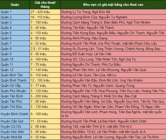 Bảng giá thuê mặt bằng tại Tp.HCM năm 2019 4
