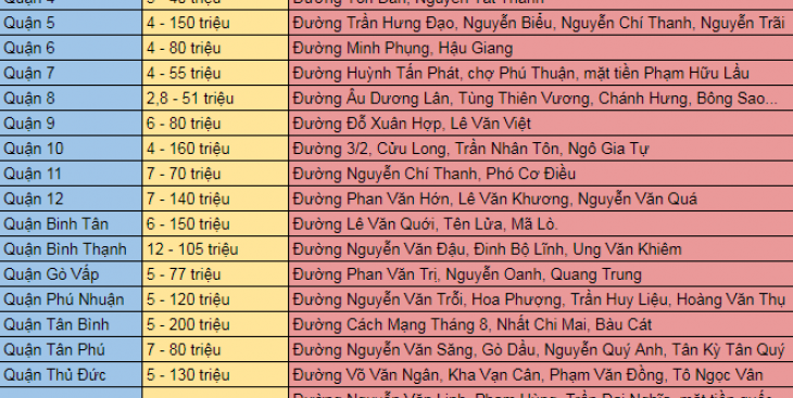 Bảng giá thuê mặt bằng tại Tp.HCM năm 2019