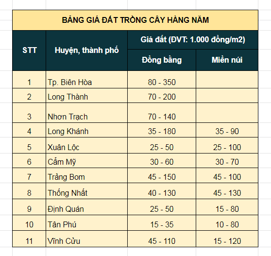 Bảng giá nhà đất Đồng Nai mới nhất 3