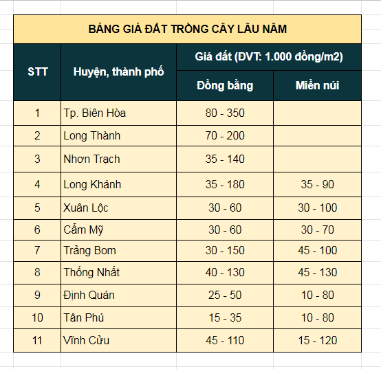 Bảng giá nhà đất Đồng Nai mới nhất 4