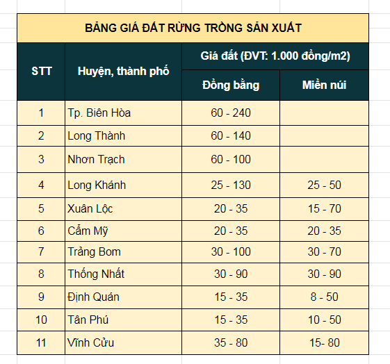 Bảng giá nhà đất Đồng Nai mới nhất 5
