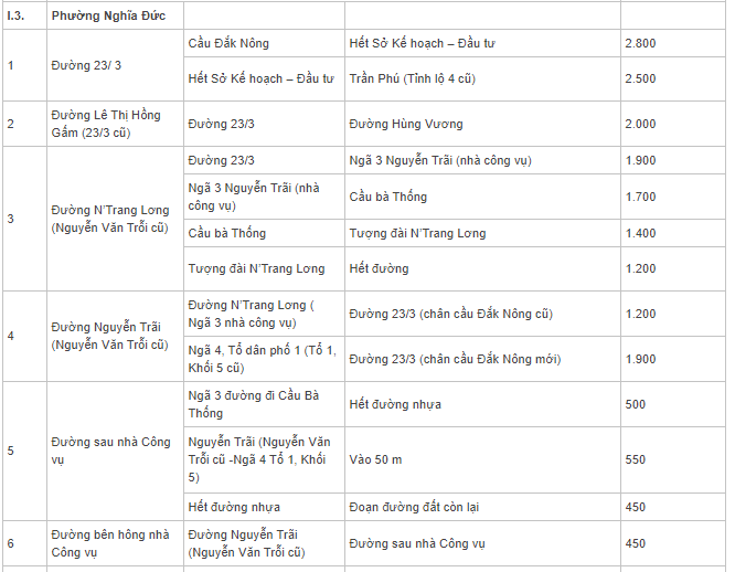 Bảng giá đất Gia Nghĩa, Đắk Nông - 8