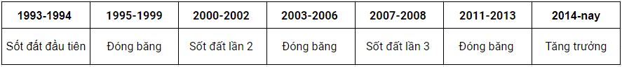 Nhìn lại bong bóng nhà đất ở Việt Nam qua 30 năm