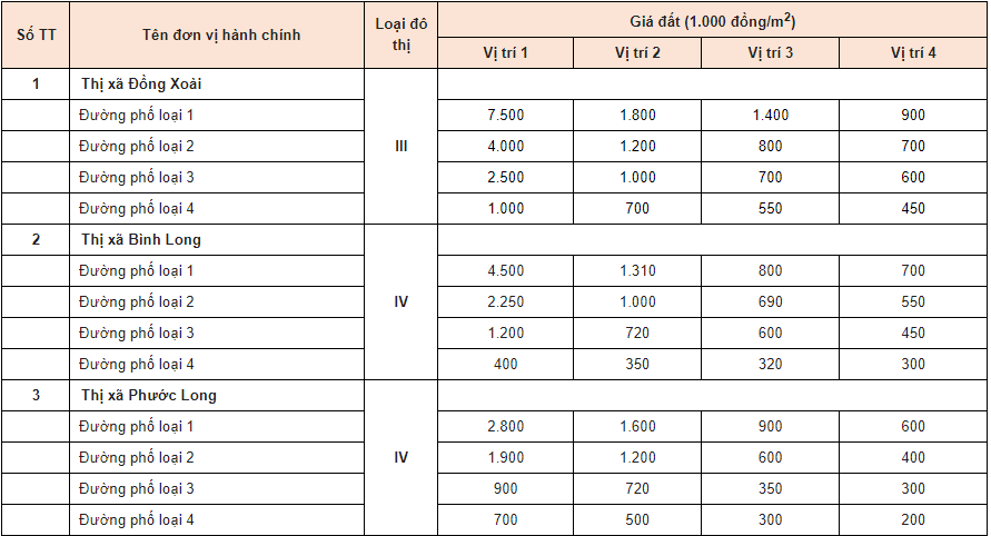 Bảng giá đất Bình Phước - 8