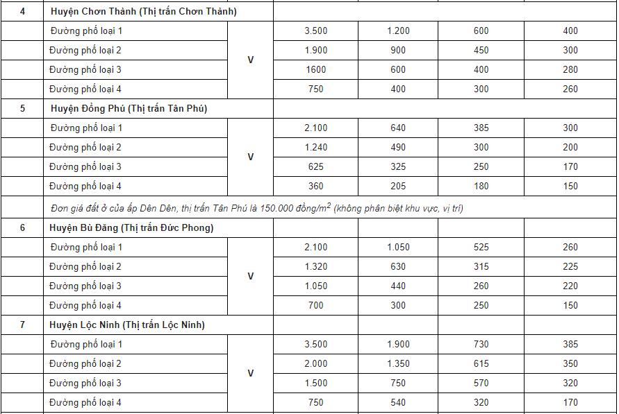Bảng giá đất Bình Phước - 9