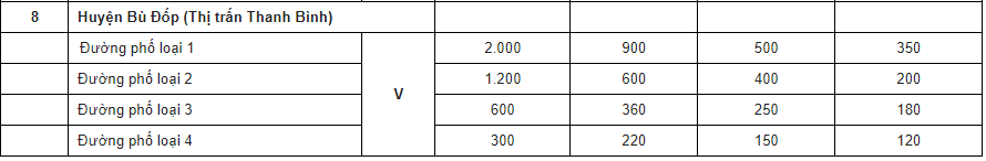 Bảng giá đất Bình Phước - 10