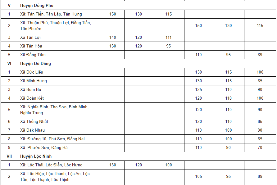 Bảng giá đất Bình Phước - 3