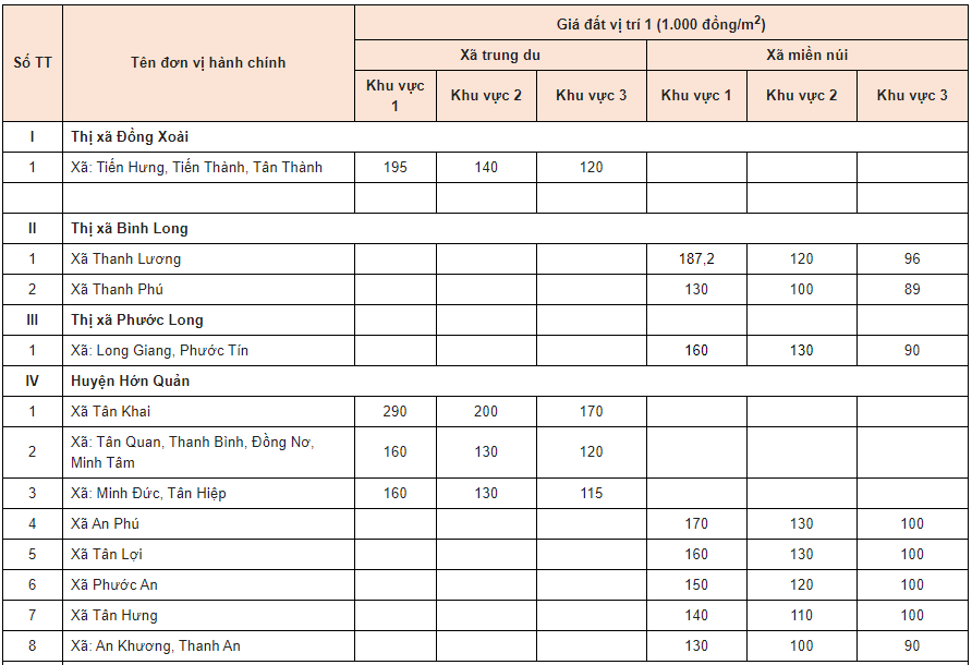 Bảng giá đất Bình Phước -1