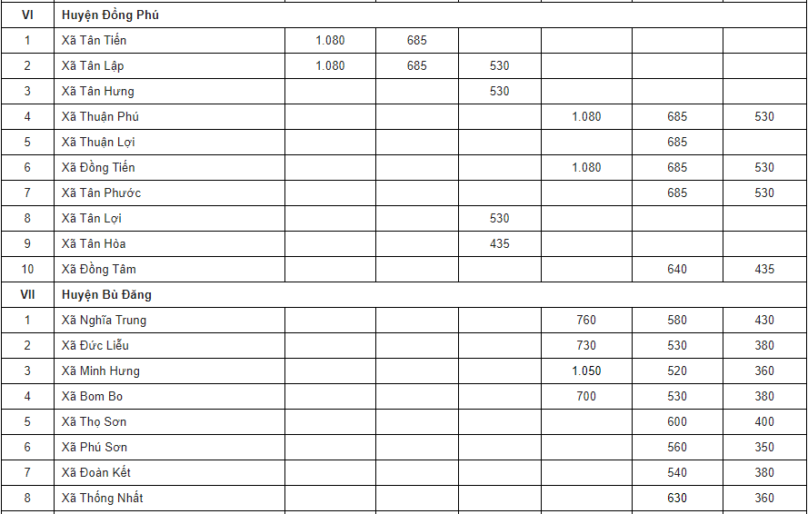 Bảng giá đất Bình Phước - 6