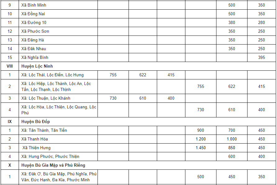 Bảng giá đất Bình Phước - 5