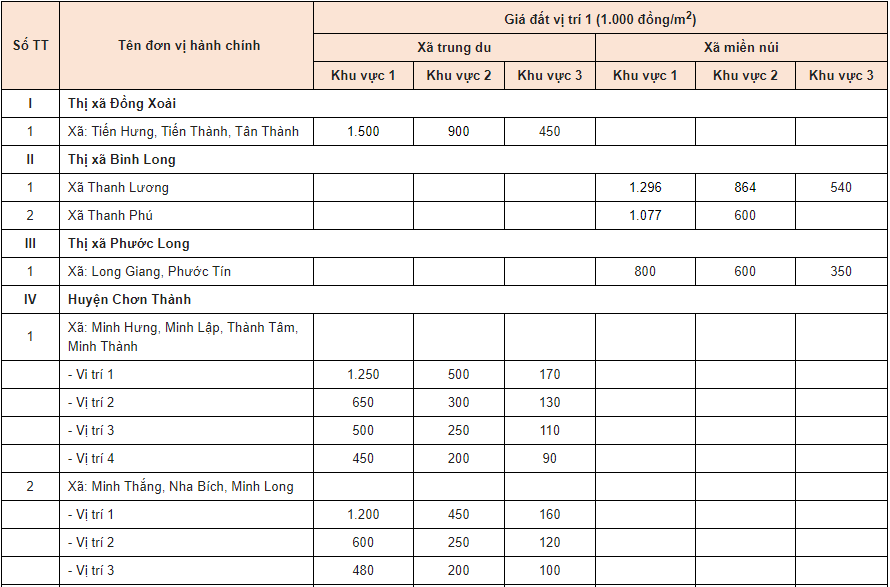 Bảng giá đất Bình Phước - 4