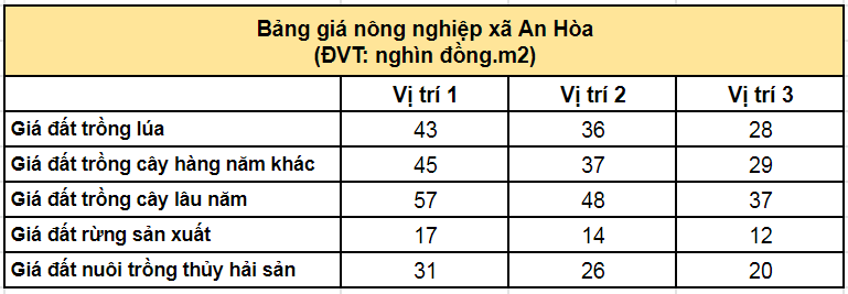 Giá bán đất xã An Hòa, huyện Trảng Bàng hiện nay 2