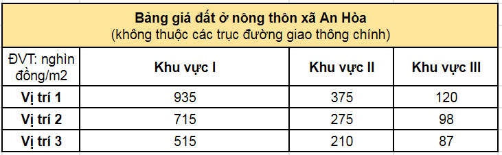 Giá bán đất xã An Hòa, huyện Trảng Bàng hiện nay 3