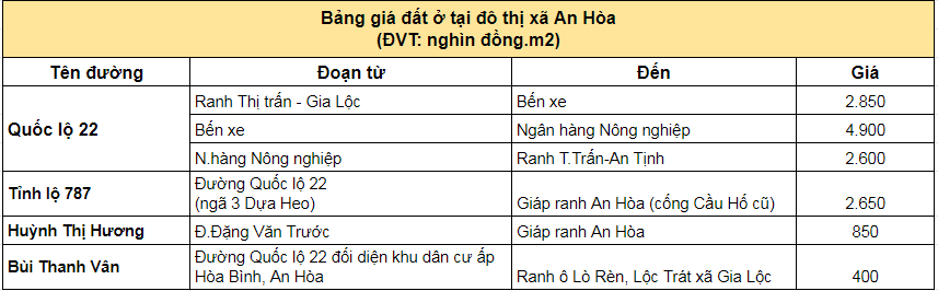 Giá bán đất xã An Hòa, huyện Trảng Bàng hiện nay 4