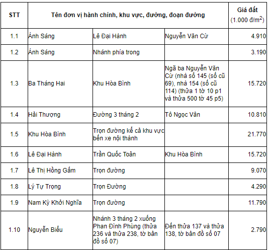 Bảng giá đất tỉnh Lâm Đồng 2019 - 1