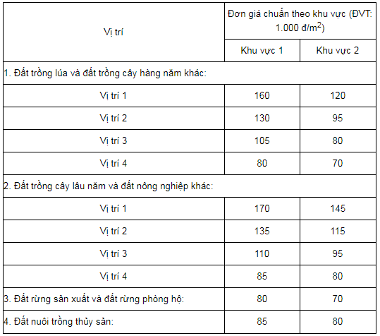 Bảng giá đất Bàu Bàng mới nhất-2