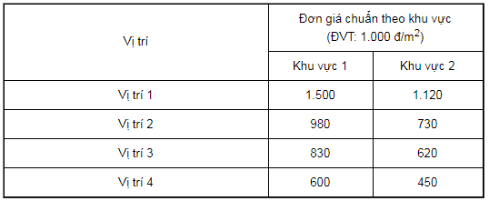 Bảng giá đất Bàu Bàng mới nhất 3