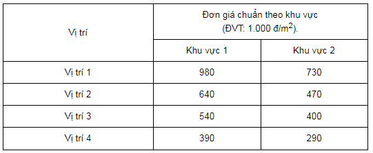 Bảng giá đất Bàu Bàng mới nhất 4