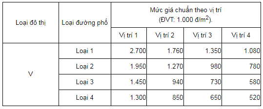 Bảng giá đất Bàu Bàng mới nhất 5