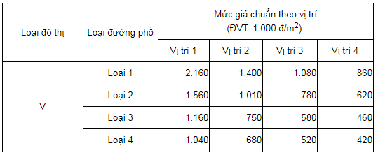 Bảng giá đất Bàu Bàng mới nhất 6