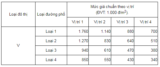 Bảng giá đất Bàu Bàng mới nhất 7
