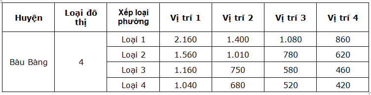 Thị trường Bàu Bàng sôi động cuối năm 2019